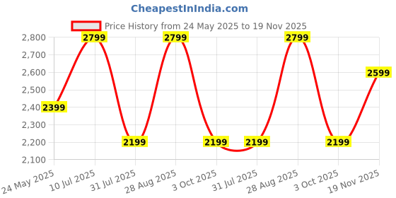 tatacliq.com Jack & Jones Honey Gold Regular Fit Ombre Hooded Sweatshirt jack & jones Price History Graph from 24 May 2025 to 19 Nov 2025