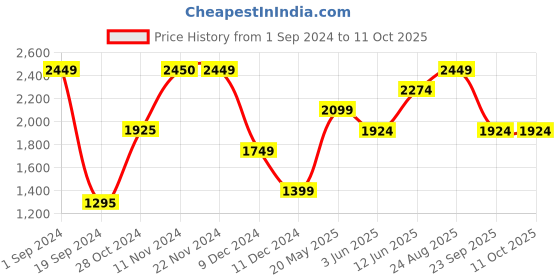 tatacliq.com Jack & Jones Honey Gold Regular Fit Printed Hooded Sweatshirt jack & jones Price History Graph from 1 Sep 2024 to 11 Oct 2025