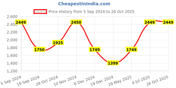 tatacliq.com Jack & Jones Honey Gold Regular Fit Printed Hooded Sweatshirt jack & jones Price History Graph from 5 Sep 2024 to 25 Oct 2025