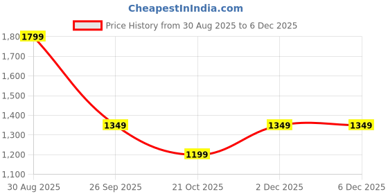tatacliq.com Jack & Jones Iguana Cotton Regular Fit Shirt jack & jones Price History Graph from 30 Aug 2025 to 5 Dec 2025