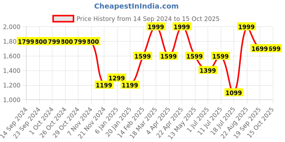 tatacliq.com Jack & Jones Indian Tan Noos Leather Reversible Belt for Men jack & jones Price History Graph from 14 Sep 2024 to 14 Oct 2025
