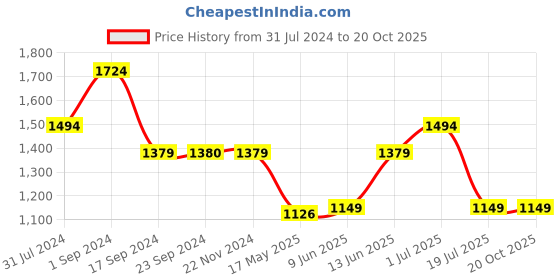tatacliq.com Jack & Jones Indigo Blue Regular Fit Cotton Shirt jack & jones Price History Graph from 31 Jul 2024 to 20 Oct 2025