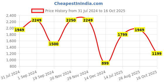 tatacliq.com Jack & Jones Indigo Blue Regular Fit Cotton Shirt jack & jones Price History Graph from 31 Jul 2024 to 16 Oct 2025