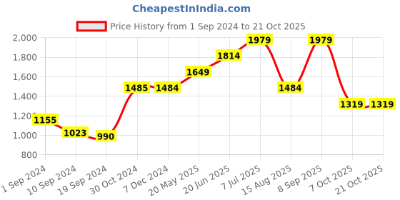 tatacliq.com Jack & Jones Indigo Cotton Slim Fit Printed Shirt jack & jones Price History Graph from 1 Sep 2024 to 20 Oct 2025