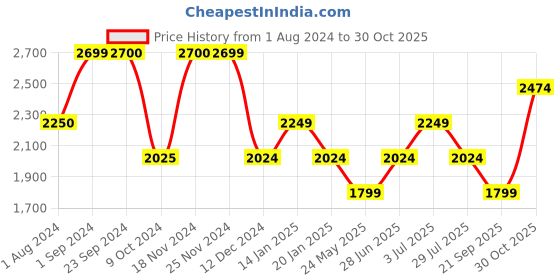 tatacliq.com Jack & Jones Insignia Blue Cotton Slim Fit Printed Shirt jack & jones Price History Graph from 1 Aug 2024 to 30 Oct 2025