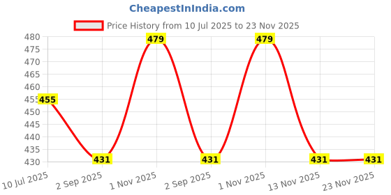 tatacliq.com Jack & Jones Jacarcade Multicolor Cotton Printed Calf Length Socks - Pack of 2 jack & jones Price History Graph from 10 Jul 2025 to 23 Nov 2025