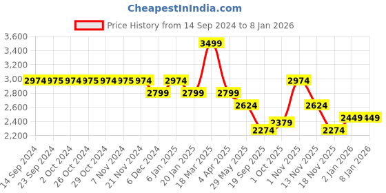 tatacliq.com Jack & Jones JACCORNELIUS 2.0 Black Backpack - 22 Ltrs jack & jones Price History Graph from 14 Sep 2024 to 6 Jan 2026