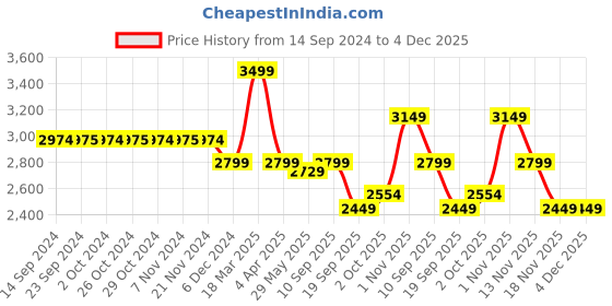 tatacliq.com Jack & Jones JACFIDLER 2.0 Navy Peony Backpack - 22 Ltrs jack & jones Price History Graph from 14 Sep 2024 to 4 Dec 2025