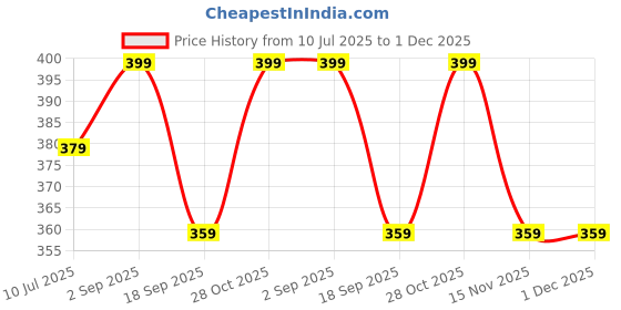tatacliq.com Jack & Jones Jacmax Footies Multicolor Cotton Solid Shoe Liner Socks - Pack of 2 jack & jones Price History Graph from 10 Jul 2025 to 30 Nov 2025