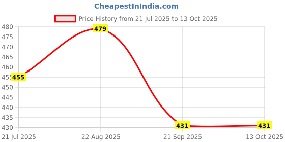 tatacliq.com Jack & Jones Jacracer Multicolor Cotton Solid Calf Length Socks - Pack of 2 jack & jones Price History Graph from 21 Jul 2025 to 12 Oct 2025