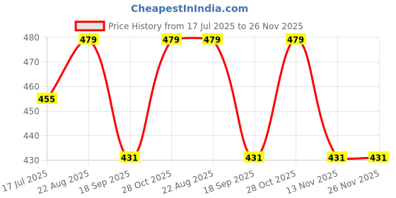tatacliq.com Jack & Jones Jacstripe Multicolor Cotton Solid Calf Length Socks - Pack of 2 jack & jones Price History Graph from 17 Jul 2025 to 26 Nov 2025