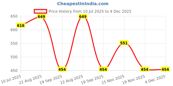 tatacliq.com Jack & Jones Jacstriper Terry Bright White Cotton Striped Calf Length Socks - Pack of 3 jack & jones Price History Graph from 10 Jul 2025 to 4 Dec 2025