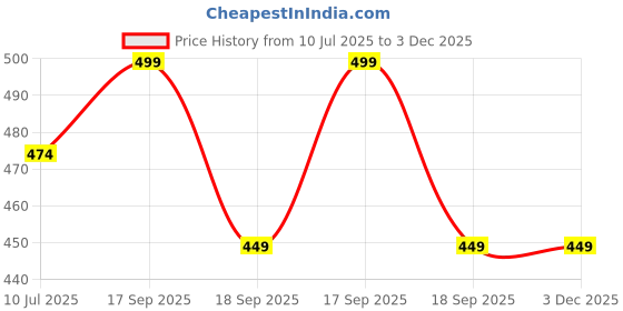 tatacliq.com Jack & Jones Jactrack Footies Multicolor Cotton Solid Shoe Liner Socks - Pack of 3 jack & jones Price History Graph from 10 Jul 2025 to 3 Dec 2025
