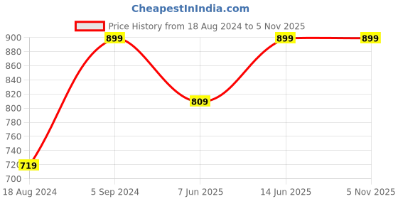 tatacliq.com Jack & Jones Jet Black & Navy Trunks - Pack of 2 jack & jones Price History Graph from 18 Aug 2024 to 5 Nov 2025