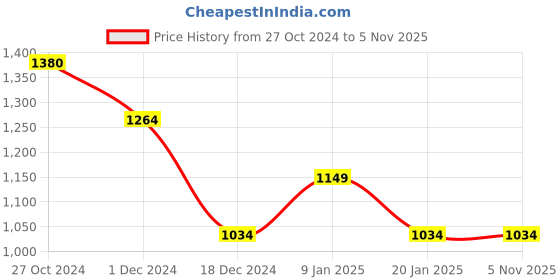 tatacliq.com Jack & Jones Jet Black Cotton Boxy Fit Printed T-Shirt jack & jones Price History Graph from 27 Oct 2024 to 4 Nov 2025