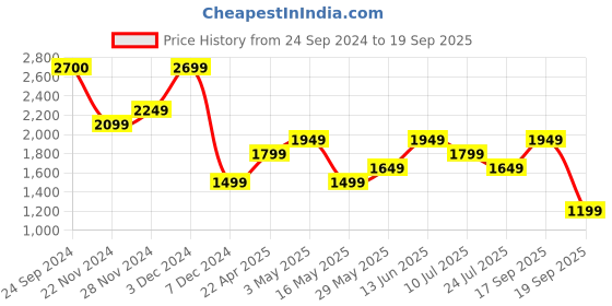 tatacliq.com Jack & Jones Jet Black Cotton Comfort Fit Aop Shirts jack & jones Price History Graph from 24 Sep 2024 to 19 Sep 2025