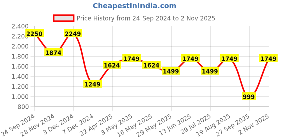 tatacliq.com Jack & Jones Jet Black Cotton Drop Shoulder/Boxy Fit Cut & Sew T-Shirts jack & jones Price History Graph from 24 Sep 2024 to 2 Nov 2025