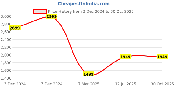 tatacliq.com Jack & Jones Jet Black Cotton Drop Shoulder/Boxy Fit Tape Detail T-Shirt jack & jones Price History Graph from 3 Dec 2024 to 30 Oct 2025