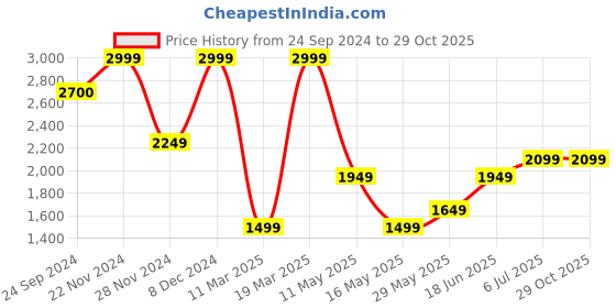 tatacliq.com Jack & Jones Jet Black Cotton Drop Shoulder/Boxy Fit Tape Detail T-Shirts jack & jones Price History Graph from 24 Sep 2024 to 29 Oct 2025