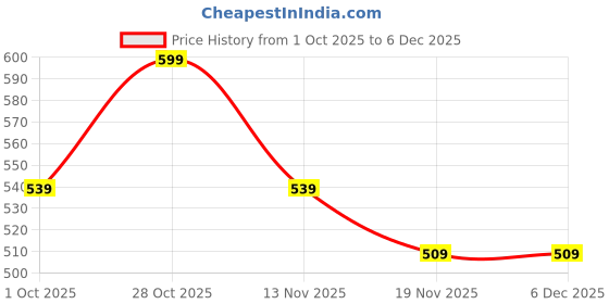 tatacliq.com Jack & Jones Jet Black Cotton Printed Regular Socks - Pair of 3 jack & jones Price History Graph from 1 Oct 2025 to 5 Dec 2025