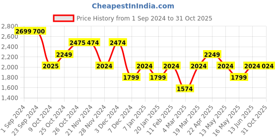tatacliq.com Jack & Jones Jet Black Cotton Regular Fit Checks Shorts jack & jones Price History Graph from 1 Sep 2024 to 31 Oct 2025