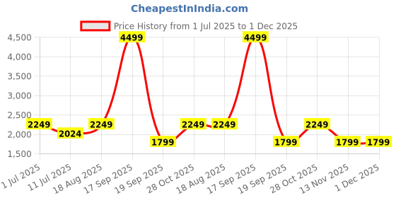 tatacliq.com Jack & Jones Jet Black Cotton Regular Fit Checks Shorts jack & jones Price History Graph from 1 Jul 2025 to 1 Dec 2025