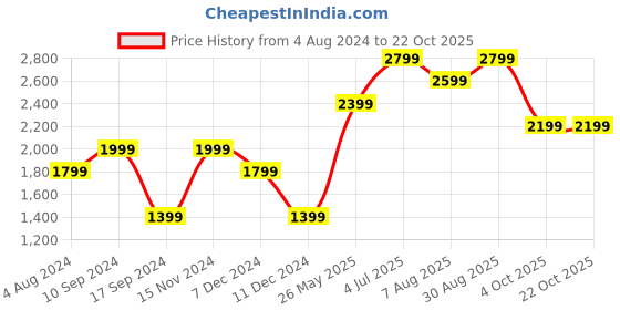 tatacliq.com Jack & Jones Jet Black Cotton Regular Fit Hooded Sweatshirt jack & jones Price History Graph from 4 Aug 2024 to 21 Oct 2025