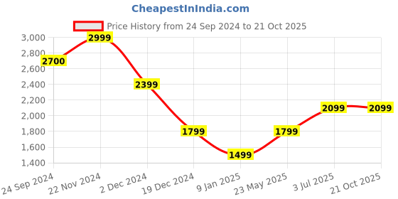tatacliq.com Jack & Jones Jet Black Cotton Regular Fit Jacquard T-Shirt jack & jones Price History Graph from 24 Sep 2024 to 21 Oct 2025