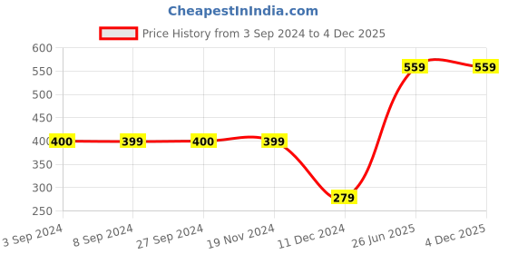 tatacliq.com Jack & Jones Jet Black Cotton Regular Fit Printed Boxers jack & jones Price History Graph from 3 Sep 2024 to 4 Dec 2025