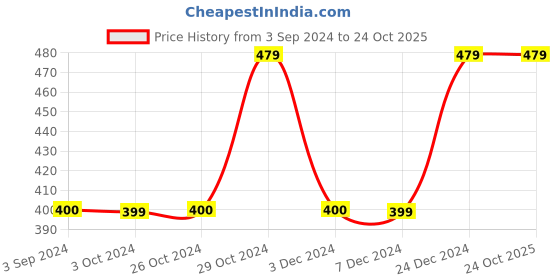 tatacliq.com Jack & Jones Jet Black Cotton Regular Fit Printed Boxers jack & jones Price History Graph from 3 Sep 2024 to 24 Oct 2025