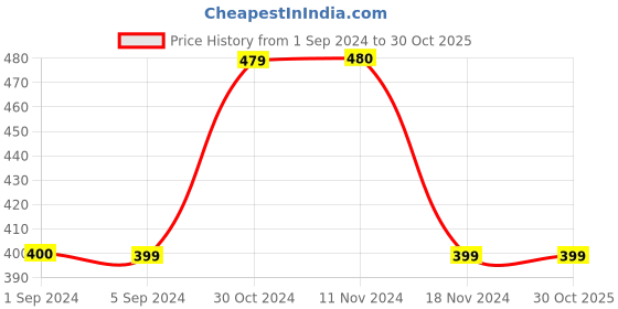 tatacliq.com Jack & Jones Jet Black Cotton Regular Fit Printed Boxers jack & jones Price History Graph from 1 Sep 2024 to 30 Oct 2025