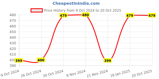 tatacliq.com Jack & Jones Jet Black Cotton Regular Fit Printed Boxers jack & jones Price History Graph from 9 Oct 2024 to 20 Oct 2025