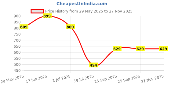 tatacliq.com Jack & Jones Jet Black Cotton Regular Fit Printed Boxers jack & jones Price History Graph from 29 May 2025 to 27 Nov 2025