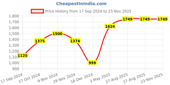 tatacliq.com Jack & Jones Jet Black Cotton Regular Fit Printed Hooded Sweatshirt jack & jones Price History Graph from 17 Sep 2024 to 23 Nov 2025