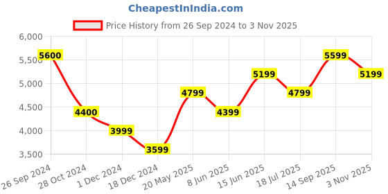 tatacliq.com Jack & Jones Jet Black Cotton Regular Fit Printed Jacket jack & jones Price History Graph from 26 Sep 2024 to 3 Nov 2025