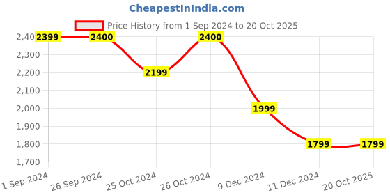 tatacliq.com Jack & Jones Jet Black Cotton Regular Fit Printed Joggers jack & jones Price History Graph from 1 Sep 2024 to 19 Oct 2025