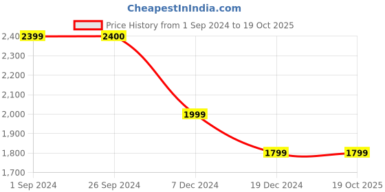 tatacliq.com Jack & Jones Jet Black Cotton Regular Fit Printed Joggers jack & jones Price History Graph from 1 Sep 2024 to 19 Oct 2025