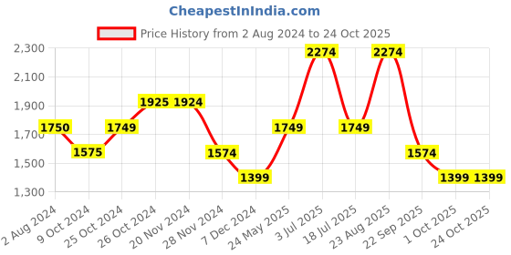 tatacliq.com Jack & Jones Jet Black Cotton Regular Fit Printed Shirt jack & jones Price History Graph from 2 Aug 2024 to 24 Oct 2025