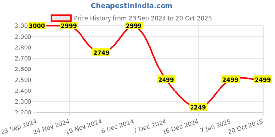 tatacliq.com Jack & Jones Jet Black Cotton Regular Fit Printed Shirt jack & jones Price History Graph from 23 Sep 2024 to 20 Oct 2025