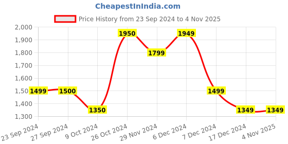 tatacliq.com Jack & Jones Jet Black Cotton Regular Fit Printed Shirt jack & jones Price History Graph from 23 Sep 2024 to 3 Nov 2025
