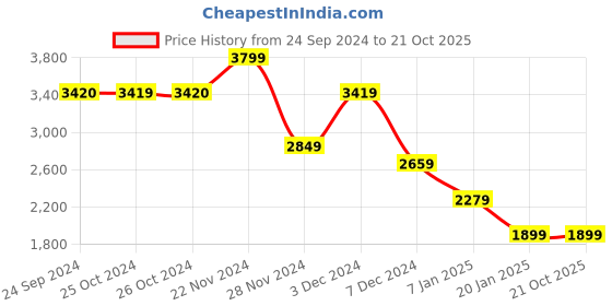 tatacliq.com Jack & Jones Jet Black Cotton Regular Fit Printed Shirt jack & jones Price History Graph from 24 Sep 2024 to 20 Oct 2025