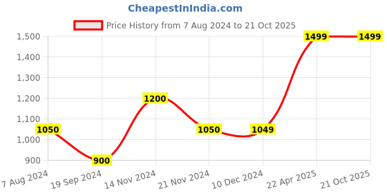 tatacliq.com Jack & Jones Jet Black Cotton Regular Fit Printed Shorts jack & jones Price History Graph from 7 Aug 2024 to 21 Oct 2025