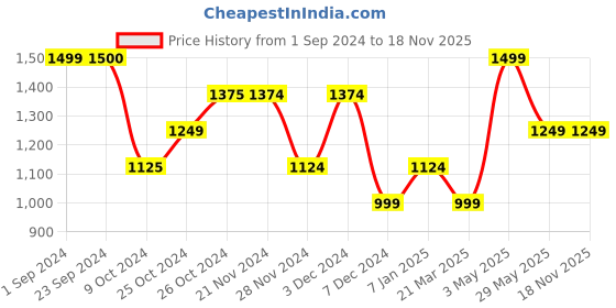 tatacliq.com Jack & Jones Jet Black Cotton Regular Fit Printed Shorts jack & jones Price History Graph from 1 Sep 2024 to 17 Nov 2025