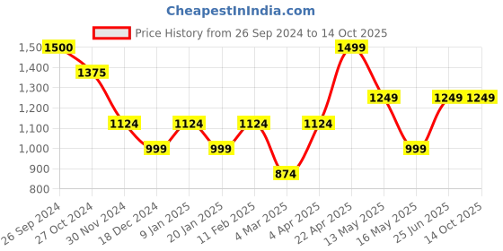 tatacliq.com Jack & Jones Jet Black Cotton Regular Fit Printed Shorts jack & jones Price History Graph from 26 Sep 2024 to 14 Oct 2025