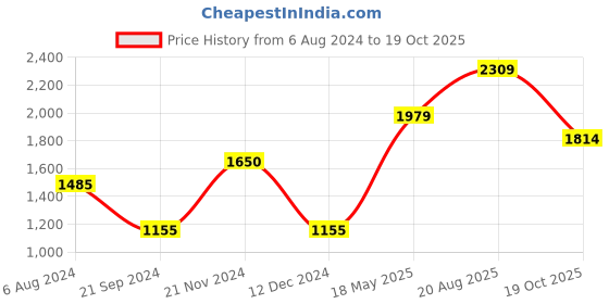 tatacliq.com Jack & Jones Jet Black Cotton Regular Fit Printed Sweatshirt jack & jones Price History Graph from 6 Aug 2024 to 19 Oct 2025