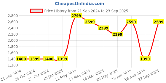 tatacliq.com Jack & Jones Jet Black Cotton Regular Fit Printed Sweatshirt jack & jones Price History Graph from 21 Sep 2024 to 23 Sep 2025