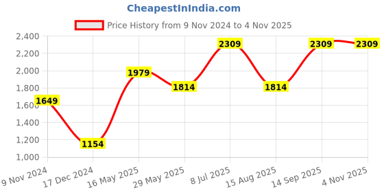 tatacliq.com Jack & Jones Jet Black Cotton Regular Fit Printed Sweatshirt jack & jones Price History Graph from 9 Nov 2024 to 3 Nov 2025