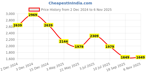 tatacliq.com Jack & Jones Jet Black Cotton Regular Fit Printed Sweatshirt jack & jones Price History Graph from 2 Dec 2024 to 6 Nov 2025