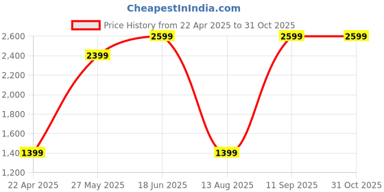 tatacliq.com Jack & Jones Jet Black Cotton Regular Fit Printed Sweatshirt jack & jones Price History Graph from 22 Apr 2025 to 30 Oct 2025