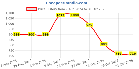 tatacliq.com Jack & Jones Jet Black Cotton Regular Fit Printed T-Shirt jack & jones Price History Graph from 7 Aug 2024 to 30 Oct 2025